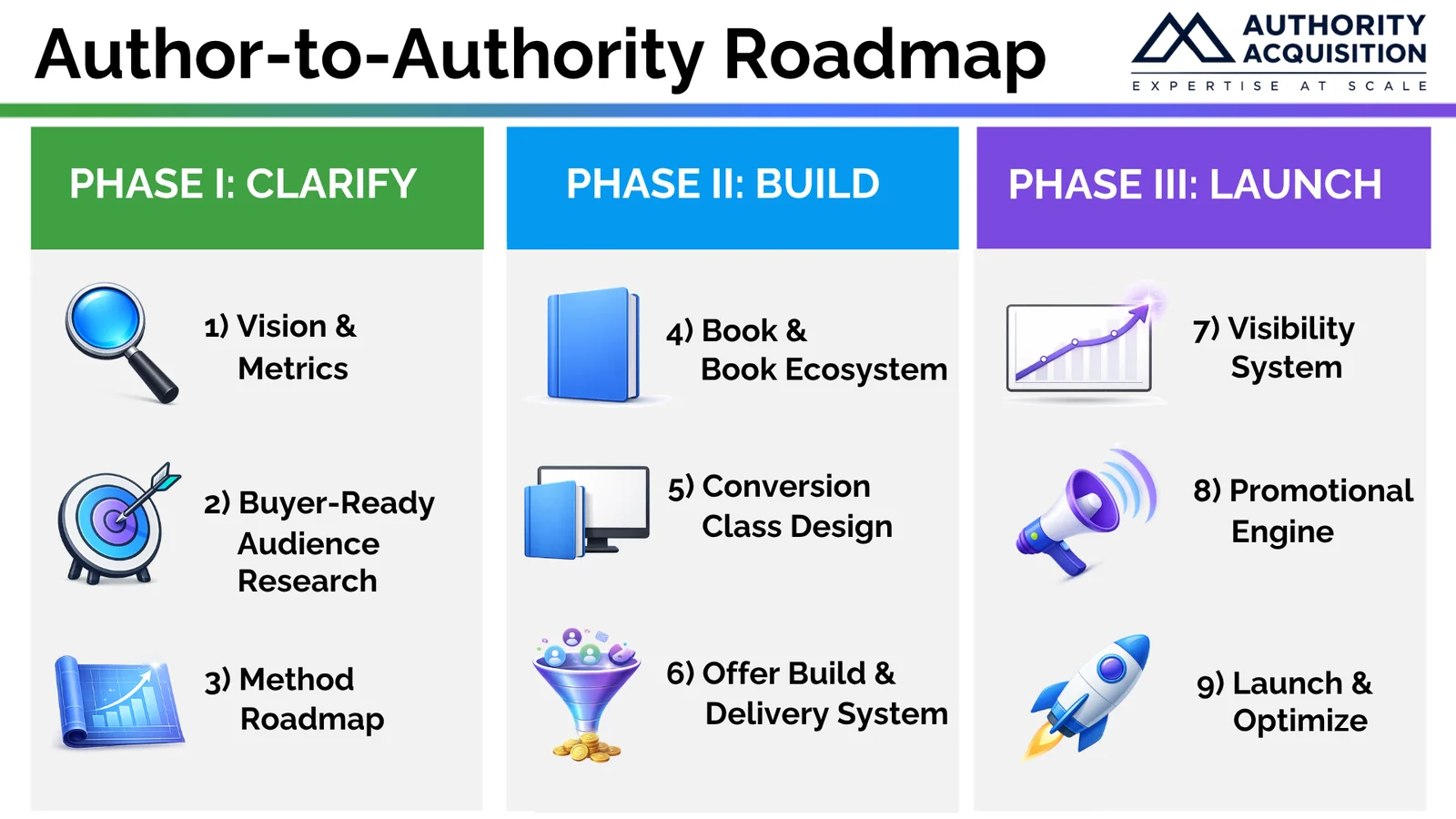Author-to-Authority Roadmap: clarify through vision, buyer-ready audience research, and a method roadmap; build through a book ecosystem, conversion class design, and offer delivery; then launch through visibility, promotion, and optimization.